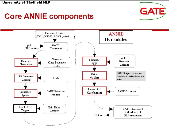 University of Sheffield NLP Core ANNIE components 