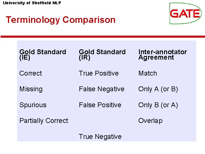 University of Sheffield NLP Terminology Comparison Gold Standard (IE) Gold Standard (IR) Inter-annotator Agreement