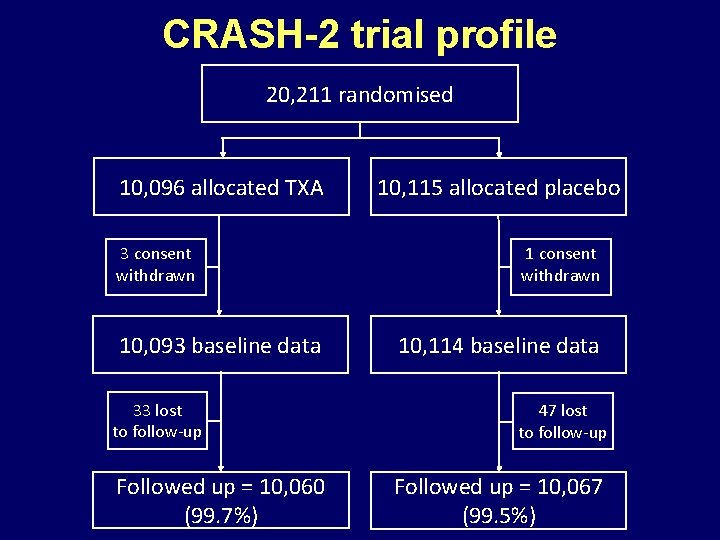 CRASH-2 trial profile 20, 211 randomised 10, 096 allocated TXA 3 consent withdrawn 10,
