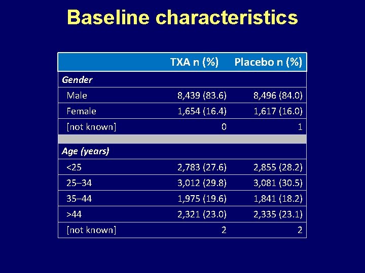 Baseline characteristics TXA n (%) Placebo n (%) Gender Male 8, 439 (83. 6)