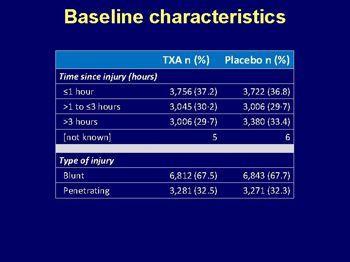 Baseline characteristics TXA n (%) Placebo n (%) Time since injury (hours) ≤ 1