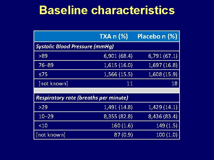 Baseline characteristics TXA n (%) Placebo n (%) Systolic Blood Pressure (mm. Hg) >89