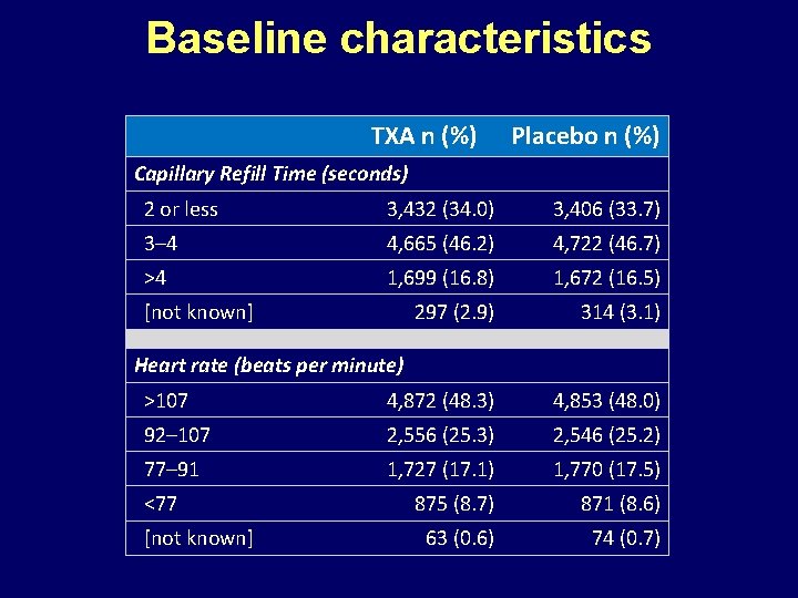 Baseline characteristics TXA n (%) Placebo n (%) Capillary Refill Time (seconds) 2 or