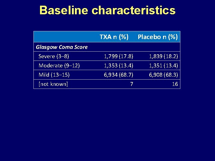Baseline characteristics TXA n (%) Placebo n (%) Glasgow Coma Score Severe (3– 8)
