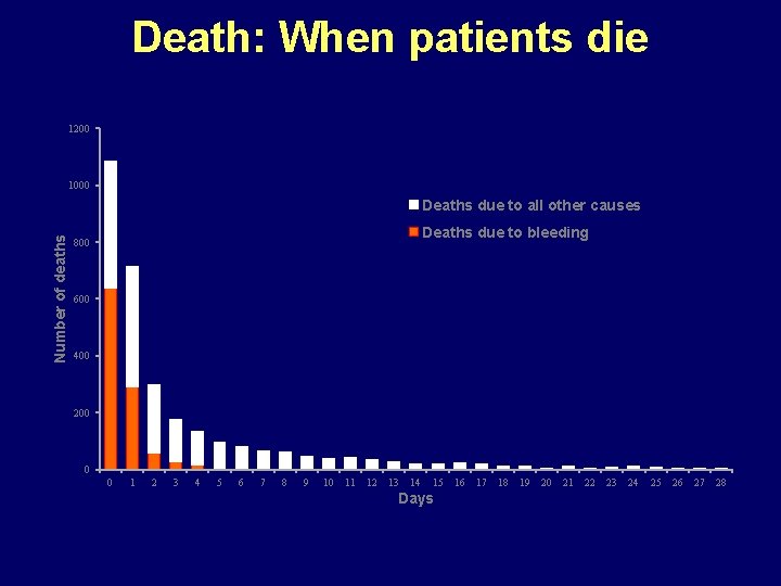 Death: When patients die 1200 1000 Number of deaths Deaths due to all other