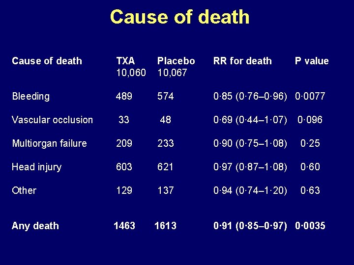 Cause of death TXA 10, 060 Placebo 10, 067 RR for death P value