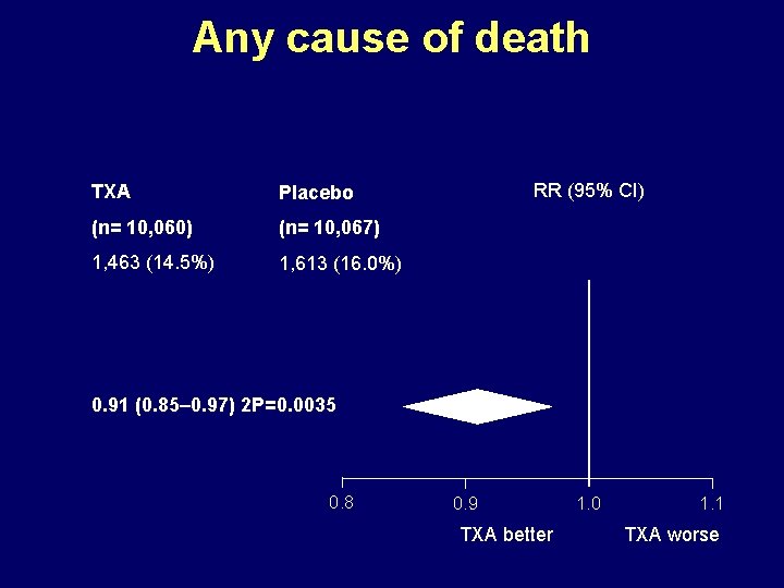 Any cause of death TXA Placebo (n= 10, 060) (n= 10, 067) 1, 463