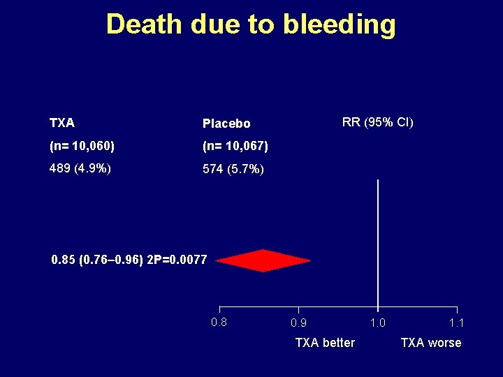 Death due to bleeding TXA Placebo (n= 10, 060) (n= 10, 067) 489 (4.