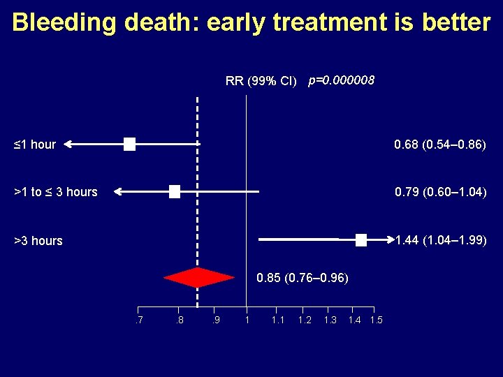 Bleeding death: early treatment is better RR (99% CI) p=0. 000008 ≤ 1 hour