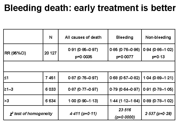 Bleeding death: early treatment is better N All causes of death 0· 91 (0·