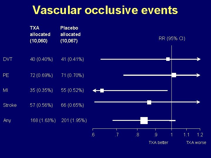 Vascular occlusive events TXA allocated (10, 060) Placebo allocated (10, 067) DVT 40 (0.