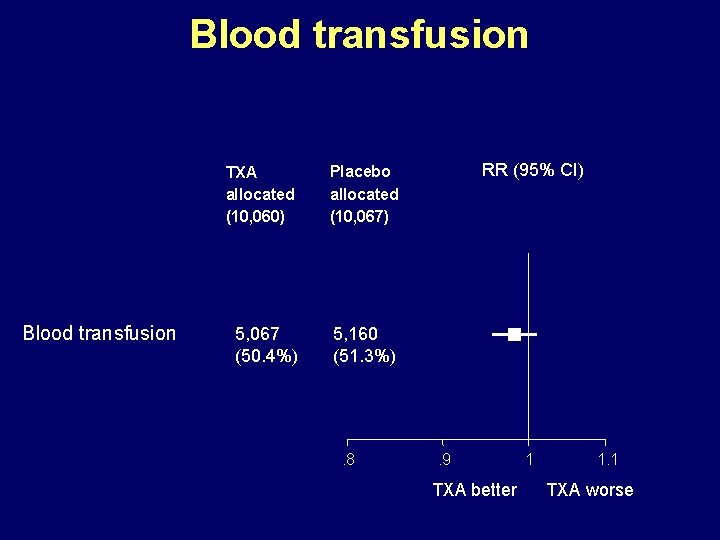Blood transfusion TXA allocated (10, 060) Placebo allocated (10, 067) 5, 067 (50. 4%)