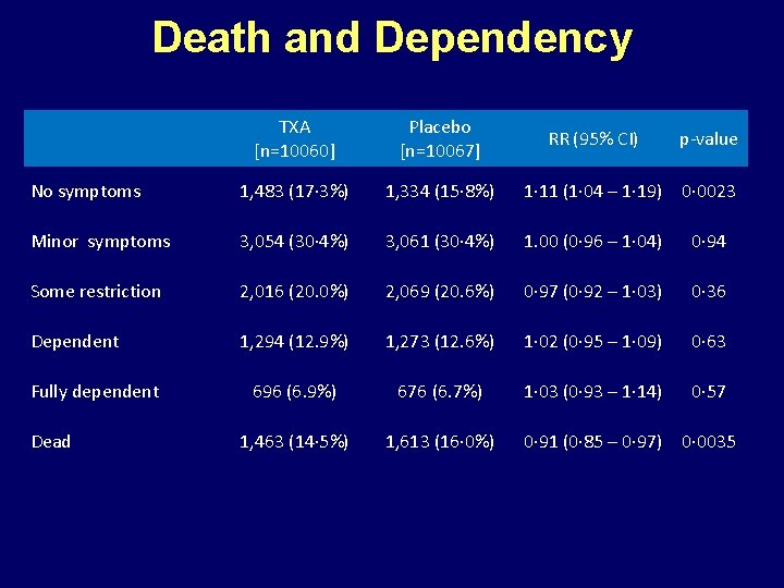 Death and Dependency TXA [n=10060] Placebo [n=10067] No symptoms 1, 483 (17· 3%) 1,