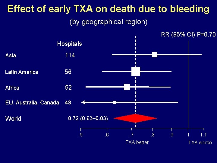 Effect of early TXA on death due to bleeding (by geographical region) RR (95%