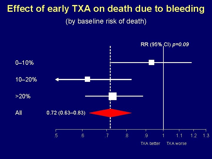 Effect of early TXA on death due to bleeding (by baseline risk of death)