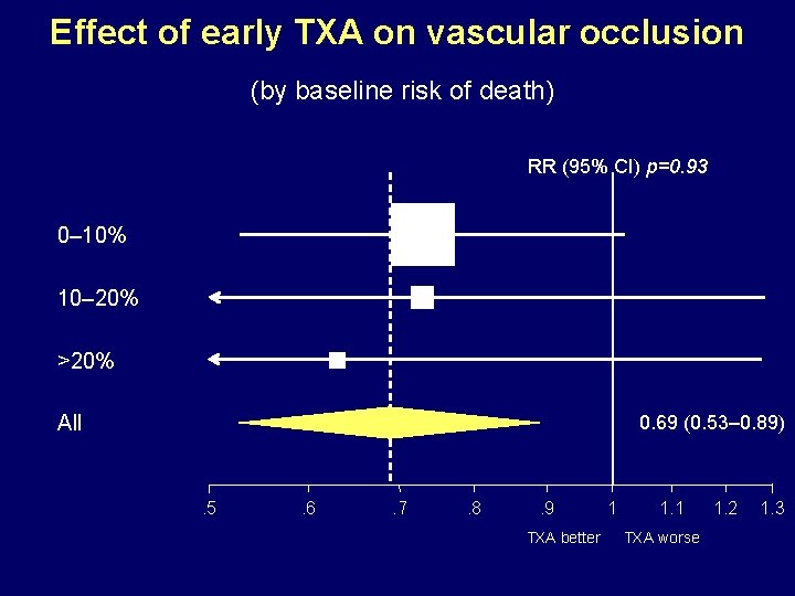 Effect of early TXA on vascular occlusion (by baseline risk of death) RR (95%