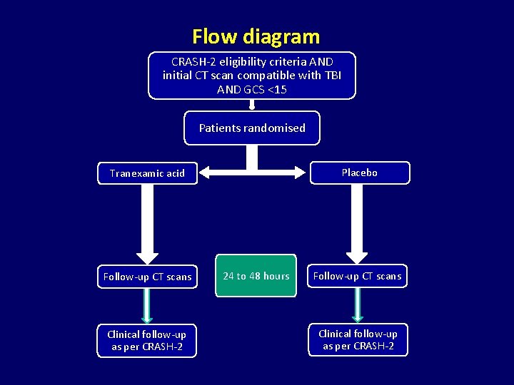 Flow diagram CRASH-2 eligibility criteria AND initial CT scan compatible with TBI AND GCS