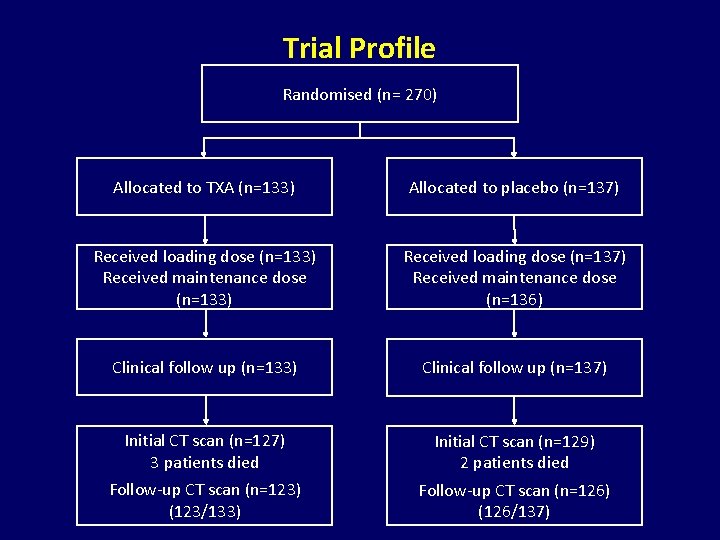 Trial Profile Randomised (n= 270) Allocated to TXA (n=133) Allocated to placebo (n=137) Received