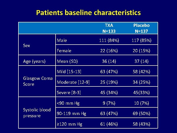 Patients baseline characteristics Sex Age (years) TXA N=133 Placebo N=137 Male 111 (84%) 117
