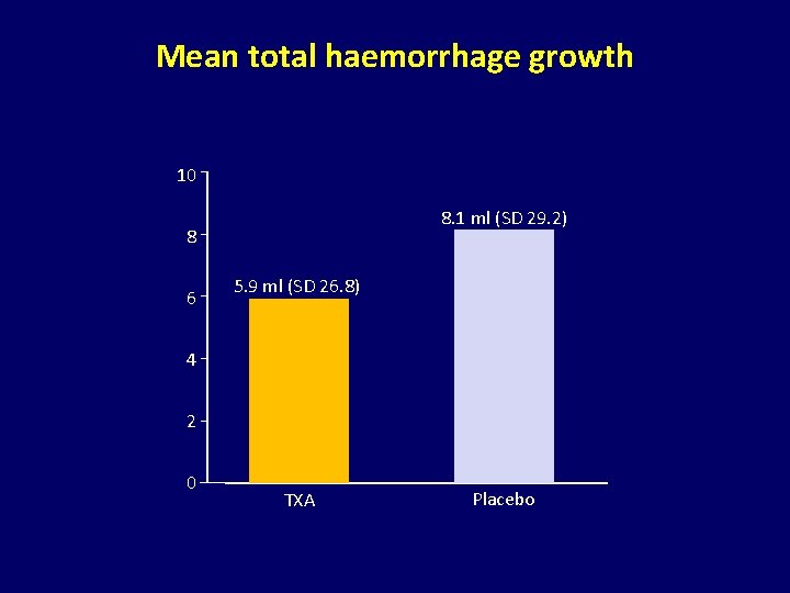 Mean total haemorrhage growth 10 8. 1 ml (SD 29. 2) 8 6 5.