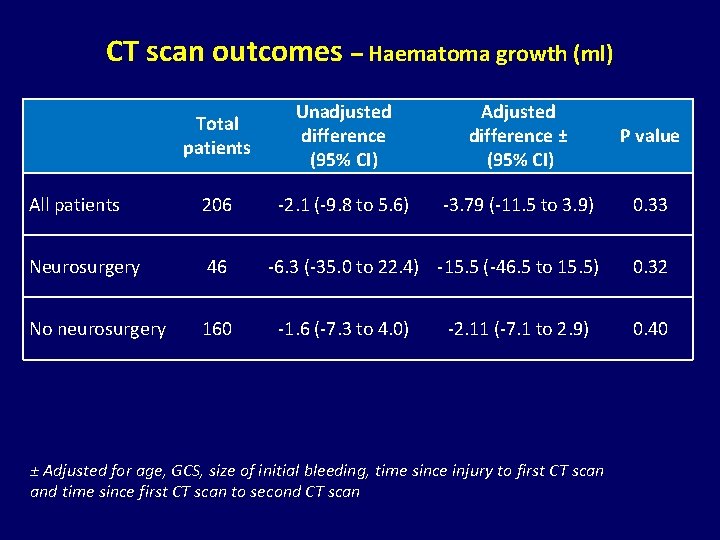 CT scan outcomes – Haematoma growth (ml) Total patients Unadjusted difference (95% CI) Adjusted