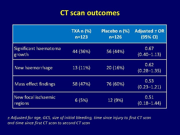 CT scan outcomes TXA n (%) n=123 Placebo n (%) n=126 Adjusted ± OR