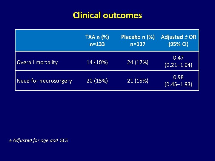 Clinical outcomes TXA n (%) n=133 Placebo n (%) n=137 Adjusted ± OR (95%