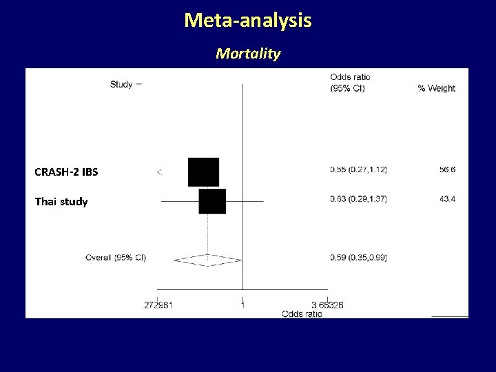 Meta-analysis Mortality CRASH-2 IBS Thai study 