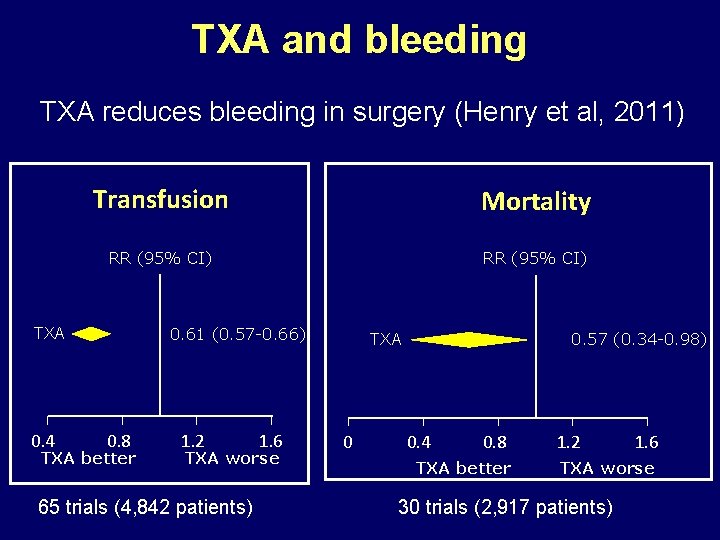 TXA and bleeding TXA reduces bleeding in surgery (Henry et al, 2011) Transfusion Mortality