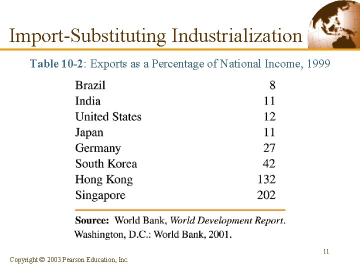 Import-Substituting Industrialization Table 10 -2: Exports as a Percentage of National Income, 1999 11