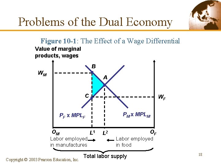 Problems of the Dual Economy Figure 10 -1: The Effect of a Wage Differential