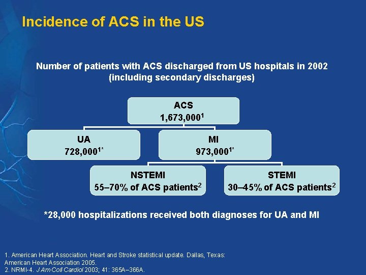Incidence of ACS in the US Number of patients with ACS discharged from US