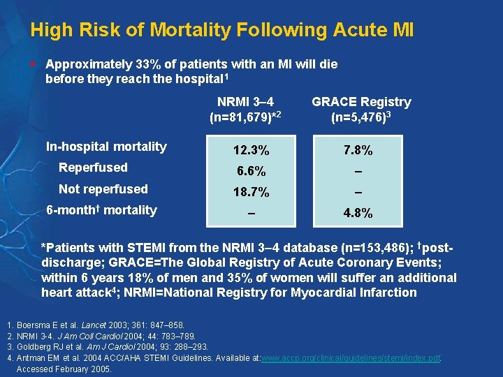 High Risk of Mortality Following Acute MI § Approximately 33% of patients with an
