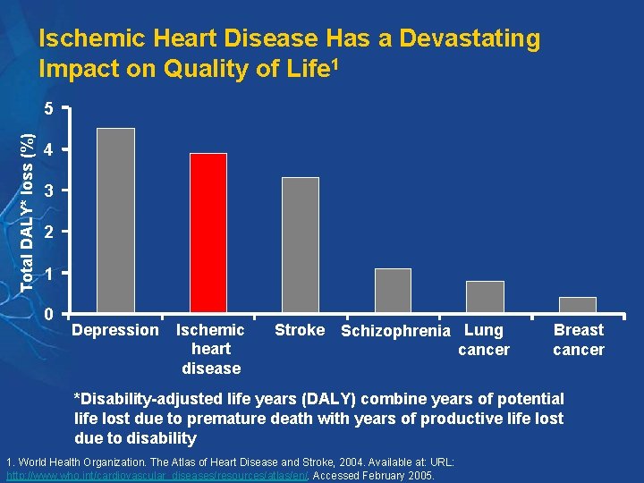 Ischemic Heart Disease Has a Devastating Impact on Quality of Life 1 Total DALY*