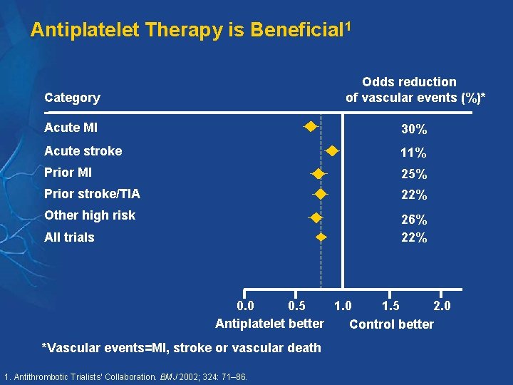 Antiplatelet Therapy is Beneficial 1 Category Odds reduction of vascular events (%)* Acute MI
