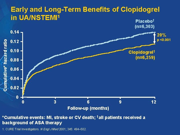 Early and Long-Term Benefits of Clopidogrel in UA/NSTEMI 1 Placebo† (n=6, 303) Cumulative* hazard