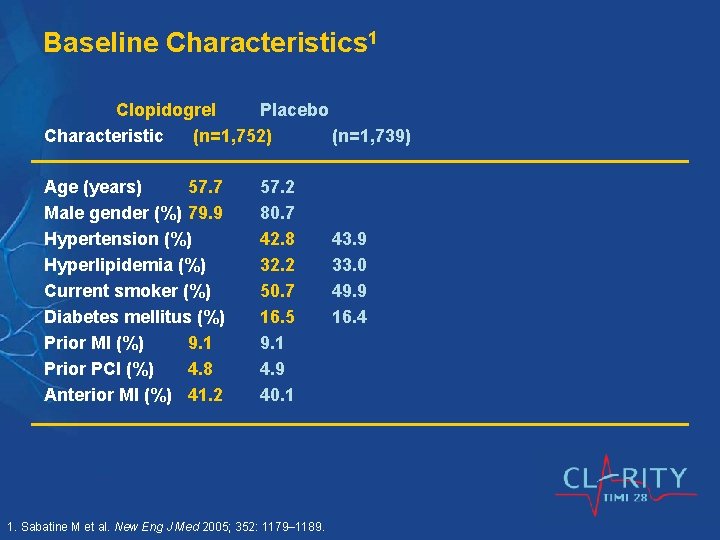 Baseline Characteristics 1 Clopidogrel Placebo Characteristic (n=1, 752) (n=1, 739) Age (years) 57. 7
