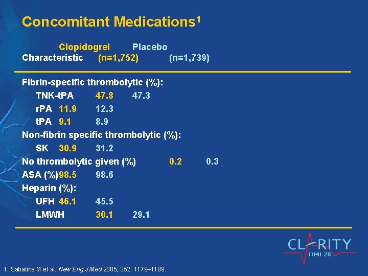Concomitant Medications 1 Clopidogrel Placebo Characteristic (n=1, 752) (n=1, 739) Fibrin-specific thrombolytic (%): TNK-t.