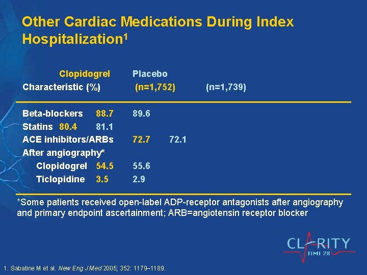 Other Cardiac Medications During Index Hospitalization 1 Clopidogrel Characteristic (%) Placebo (n=1, 752) Beta-blockers
