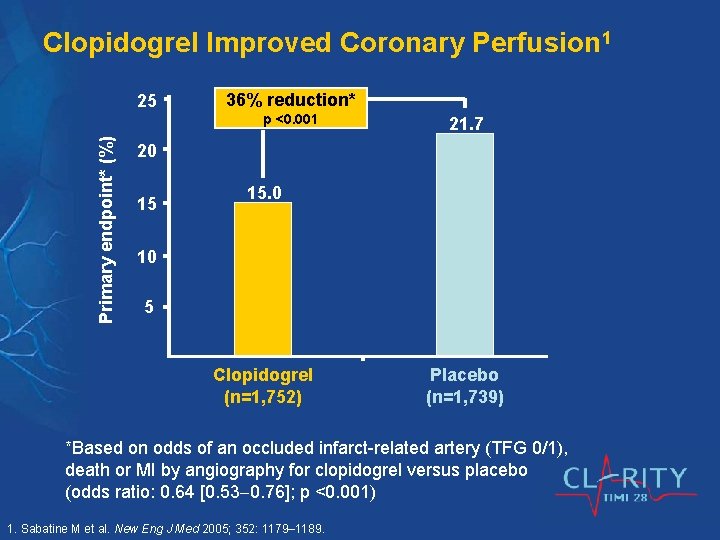Clopidogrel Improved Coronary Perfusion 1 25 36% reduction* Primary endpoint* (%) p <0. 001