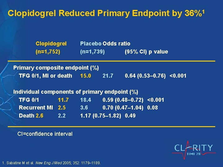 Clopidogrel Reduced Primary Endpoint by 36%1 Clopidogrel (n=1, 752) Placebo Odds ratio (n=1, 739)