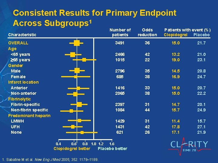 Consistent Results for Primary Endpoint Across Subgroups 1 Characteristic Number of patients Odds reduction