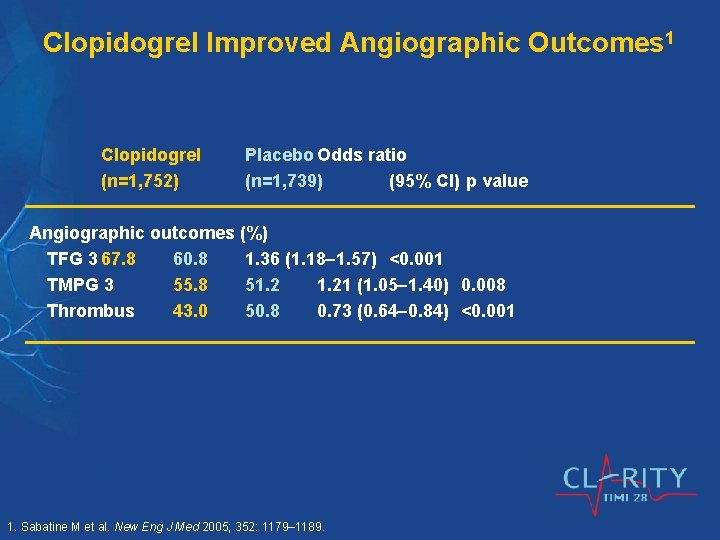 Clopidogrel Improved Angiographic Outcomes 1 Clopidogrel (n=1, 752) Placebo Odds ratio (n=1, 739) (95%