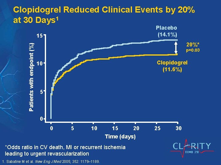Clopidogrel Reduced Clinical Events by 20% at 30 Days 1 Placebo (14. 1%) Patients