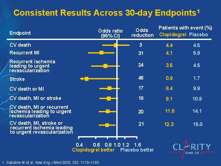 Consistent Results Across 30 -day Endpoints 1 Odds ratio (95% CI) Endpoint Odds reduction