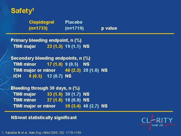Safety 1 Clopidogrel (n=1733) Placebo (n=1719) p value Primary bleeding endpoint, n (%) TIMI