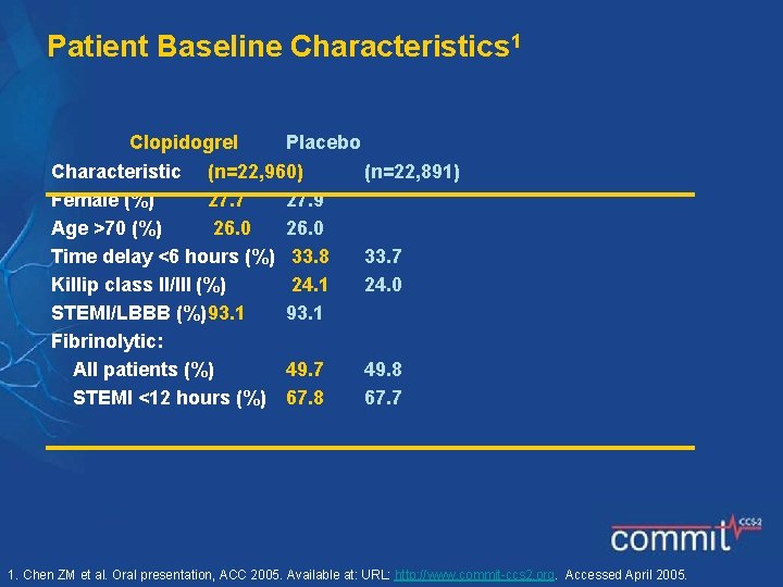 Patient Baseline Characteristics 1 Clopidogrel Placebo Characteristic (n=22, 960) Female (%) 27. 7 27.