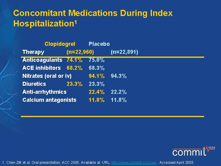 Concomitant Medications During Index Hospitalization 1 Clopidogrel Placebo Therapy (n=22, 960) (n=22, 891) Anticoagulants