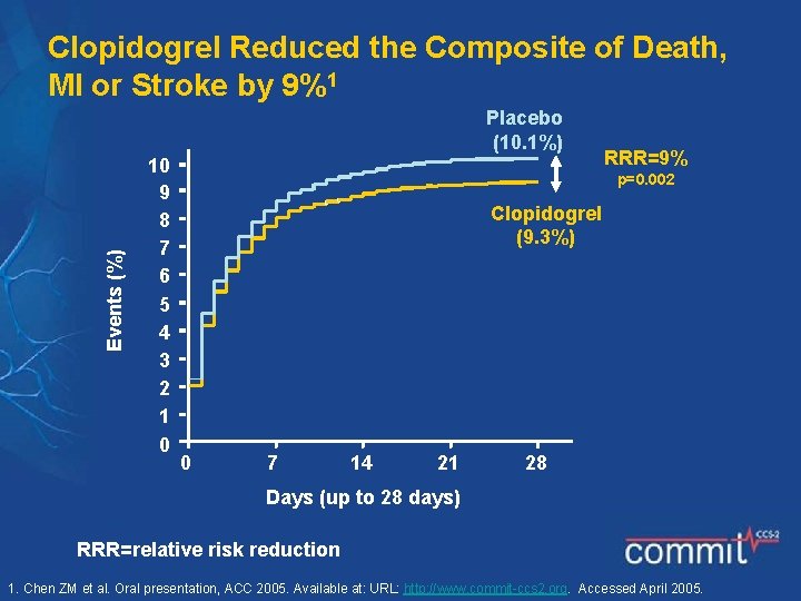 Clopidogrel Reduced the Composite of Death, MI or Stroke by 9%1 Events (%) Placebo