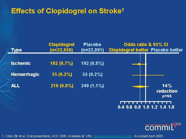 Effects of Clopidogrel on Stroke 1 Clopidogrel (n=22, 958) Placebo (n=22, 891) 162 (0.